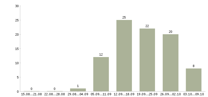 Работа партнер в бизнес в Волгограде - Число вакансий в Волгограде по специальности партнер в бизнес за 2 месяца