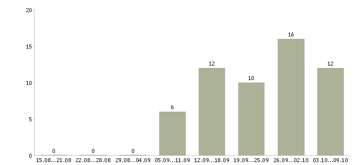 Работа водитель на вахту в Воронеже - Число вакансий в Воронеже по специальности водитель на вахту за 2 месяца