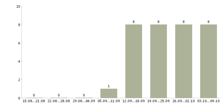 Работа разработчик приложений в Воронеже - Число вакансий в Воронеже по специальности разработчик приложений за 2 месяца