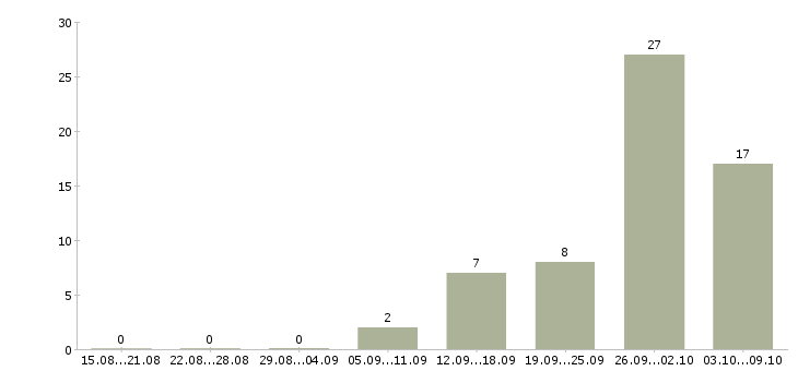 Работа сотрудники на телефон в Домодедово - Число вакансий в Домодедово по специальности сотрудники на телефон за 2 месяца