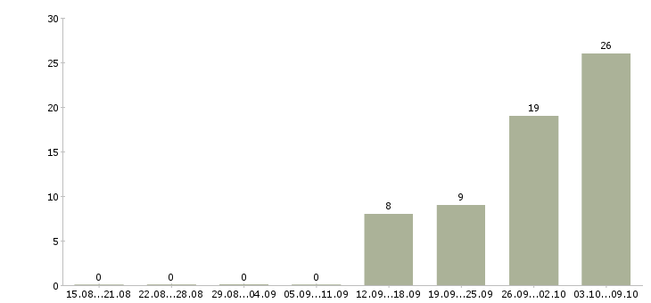 Работа сотрудники склада в Домодедово - Число вакансий в Домодедово по специальности сотрудники склада за 2 месяца
