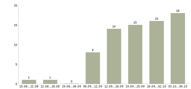 Работа водитель газели в Екатеринбурге - Число вакансий в Екатеринбурге по специальности водитель газели за 2 месяца