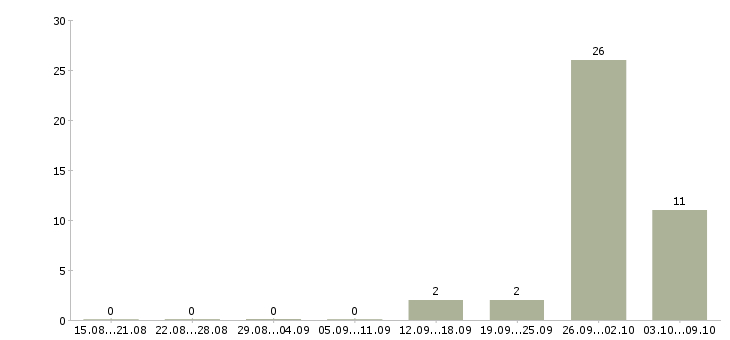 Работа вахта с проживанием и питанием в Зеленограде - Число вакансий в Зеленограде по специальности вахта с проживанием и питанием за 2 месяца