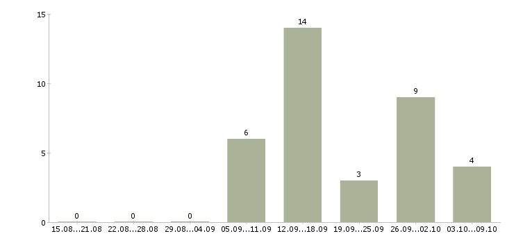 Работа охрана безопасность в Зеленограде - Число вакансий в Зеленограде по специальности охрана безопасность за 2 месяца