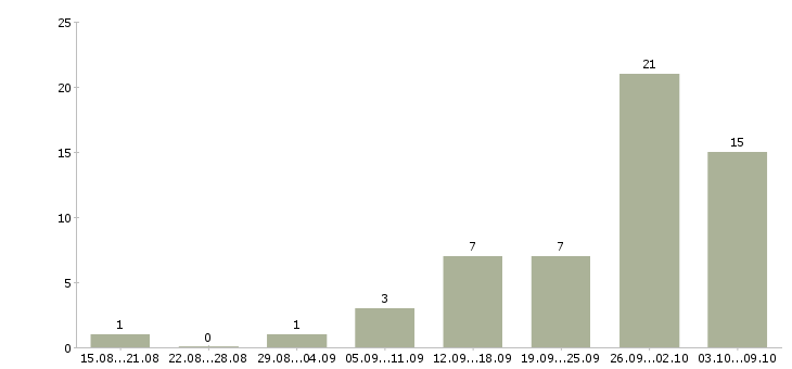 Работа рабочий по ремонту в Иваново - Число вакансий в Иваново по специальности рабочий по ремонту за 2 месяца