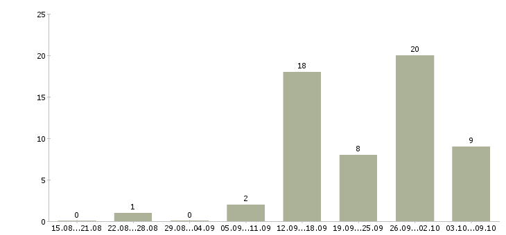 Работа продавцом консультантом в Ижевске - Число вакансий в Ижевске по специальности продавцом консультантом за 2 месяца