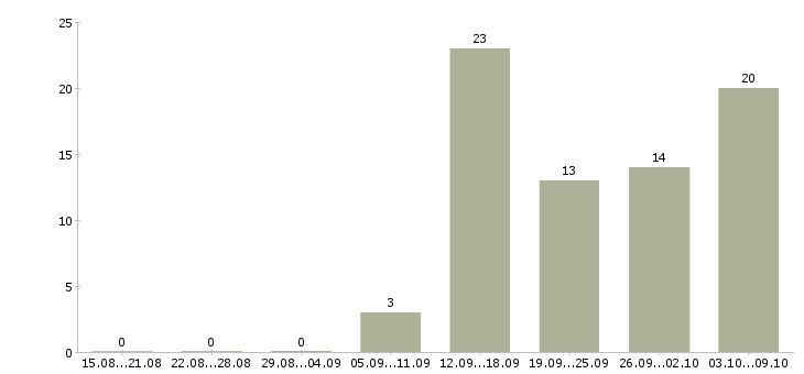 Работа специалист по учету в Ижевске - Число вакансий в Ижевске по специальности специалист по учету за 2 месяца