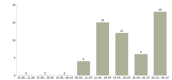 Работа менеджер в онлайн в Калуге - Число вакансий в Калуге по специальности менеджер в онлайн за 2 месяца