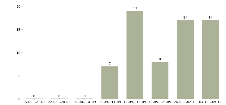 Работа подработка по интернету в Калуге - Число вакансий в Калуге по специальности подработка по интернету за 2 месяца