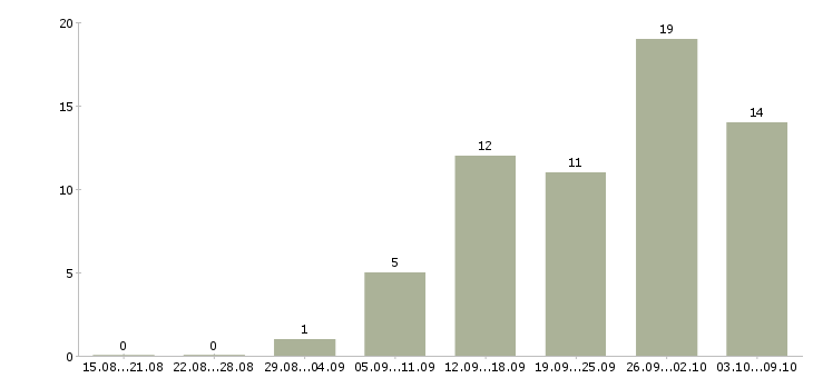 Работа информационная деятельность в Кемерово - Число вакансий в Кемерово по специальности информационная деятельность за 2 месяца