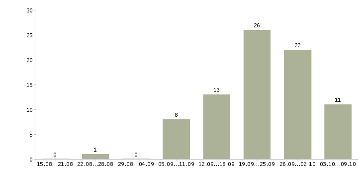 Работа менеджер в онлайн в Кирове - Число вакансий в Кирове по специальности менеджер в онлайн за 2 месяца