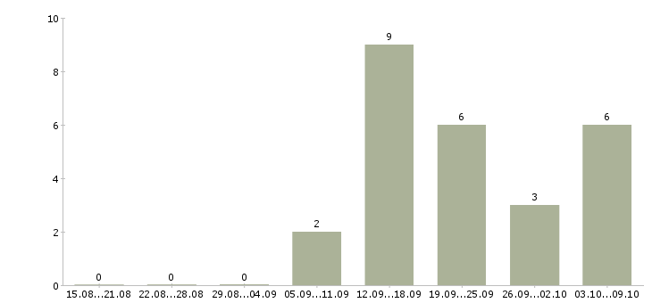 Работа оператор сайта в Кирове - Число вакансий в Кирове по специальности оператор сайта за 2 месяца