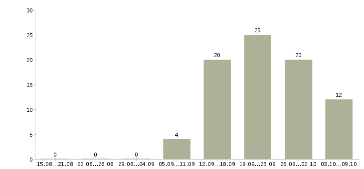 Работа сотрудник по персоналу в Кирове - Число вакансий в Кирове по специальности сотрудник по персоналу за 2 месяца