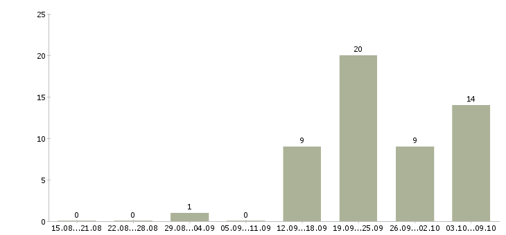 Работа специалист по документам в Кирове - Число вакансий в Кирове по специальности специалист по документам за 2 месяца