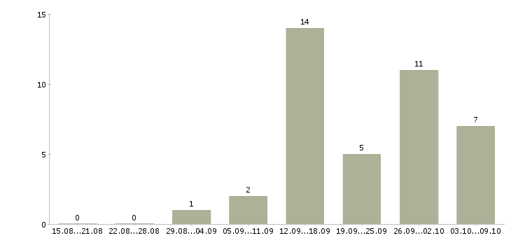 Работа строительный рабочий в Кирове - Число вакансий в Кирове по специальности строительный рабочий за 2 месяца