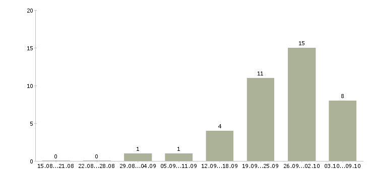 Работа сотрудники в офис в Коломне - Число вакансий в Коломне по специальности сотрудники в офис за 2 месяца