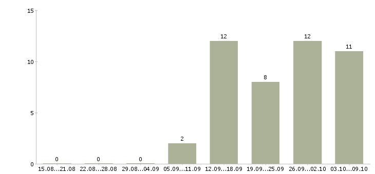 Работа новые сотрудники в Королеве - Число вакансий в Королеве по специальности новые сотрудники за 2 месяца