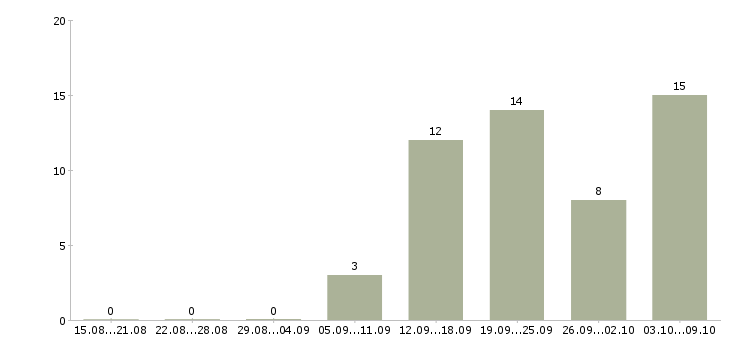 Работа менеджер по услугам в Костроме - Число вакансий в Костроме по специальности менеджер по услугам за 2 месяца