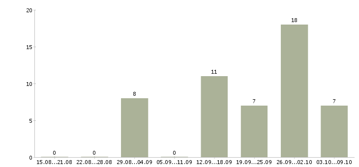Работа рабочие цеха в Красноярске - Число вакансий в Красноярске по специальности рабочие цеха за 2 месяца