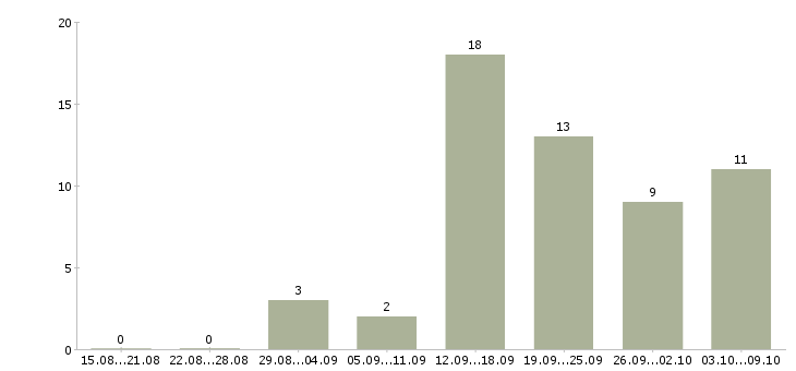 Работа требуется бухгалтер в Красноярске - Число вакансий в Красноярске по специальности требуется бухгалтер за 2 месяца