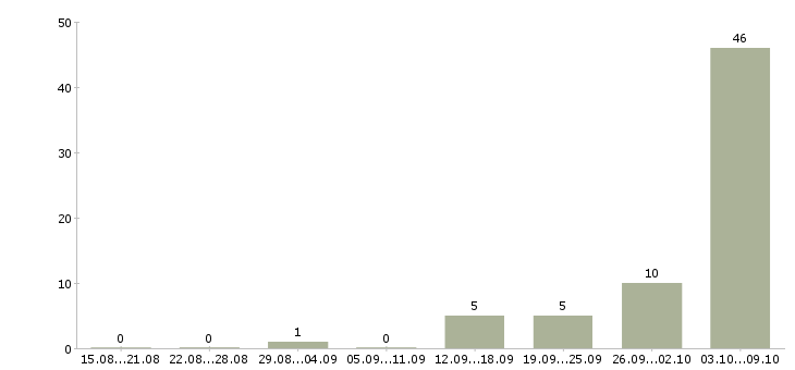 Работа грузчик вахтой в Кургане - Число вакансий в Кургане по специальности грузчик вахтой за 2 месяца