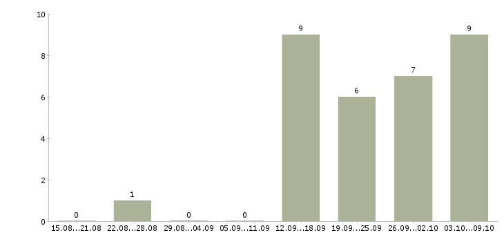 Работа внимание работа в Курске - Число вакансий в Курске по специальности внимание работа за 2 месяца