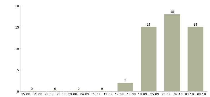 Работа водители погрузчика в Липецке - Число вакансий в Липецке по специальности водители погрузчика за 2 месяца