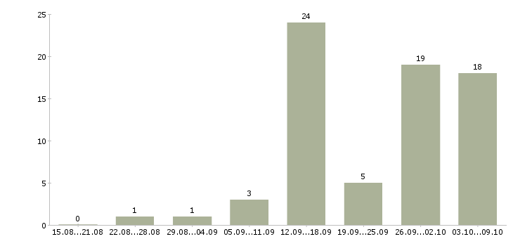 Работа специалист по договорам в Липецке - Число вакансий в Липецке по специальности специалист по договорам за 2 месяца