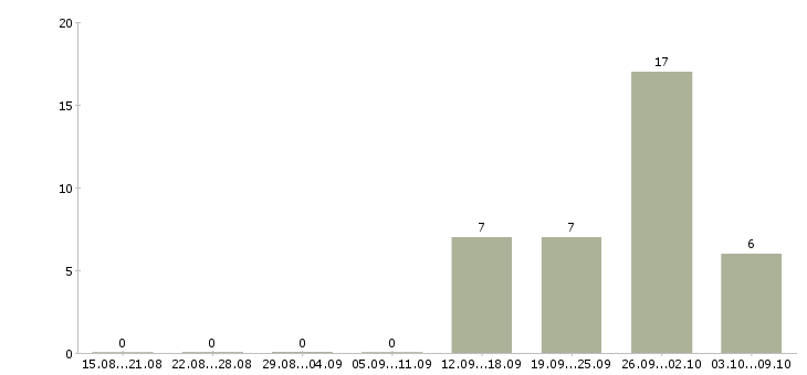Работа корпоративный менеджер в Люберцах - Число вакансий в Люберцах по специальности корпоративный менеджер за 2 месяца