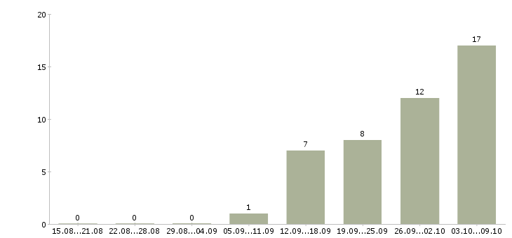 Работа сотрудники на склады в Люберцах - Число вакансий в Люберцах по специальности сотрудники на склады за 2 месяца