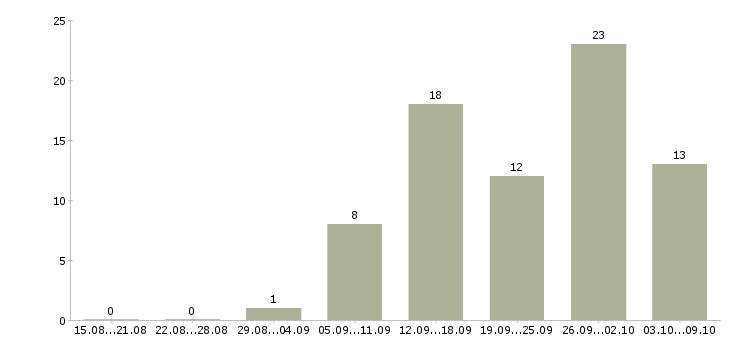 Работа сотрудник в магазин в Новороссийске - Число вакансий в Новороссийске по специальности сотрудник в магазин за 2 месяца