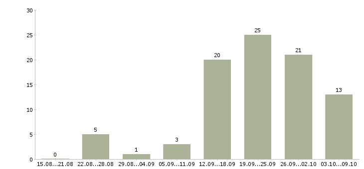 Работа сотрудник в офисе в Новороссийске - Число вакансий в Новороссийске по специальности сотрудник в офисе за 2 месяца