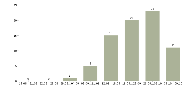 Работа консультант в магазин одежды в Новосибирске - Число вакансий в Новосибирске по специальности консультант в магазин одежды за 2 месяца