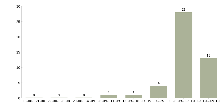 Работа вахтой с проживанием в Обнинске - Число вакансий в Обнинске по специальности вахтой с проживанием за 2 месяца