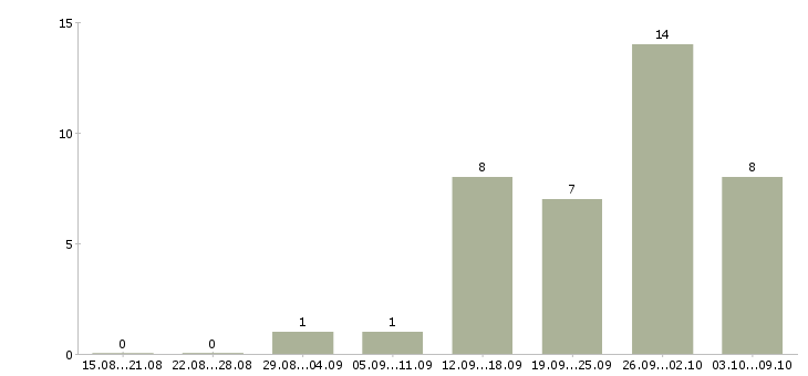 Работа ищу сотрудников в Оренбурге - Число вакансий в Оренбурге по специальности ищу сотрудников за 2 месяца