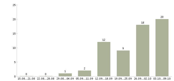 Работа грузчик 2 2 в Пензе - Число вакансий в Пензе по специальности грузчик 2 2 за 2 месяца