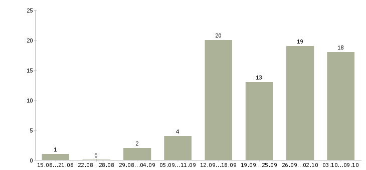 Работа специалист на дому в Пензе - Число вакансий в Пензе по специальности специалист на дому за 2 месяца