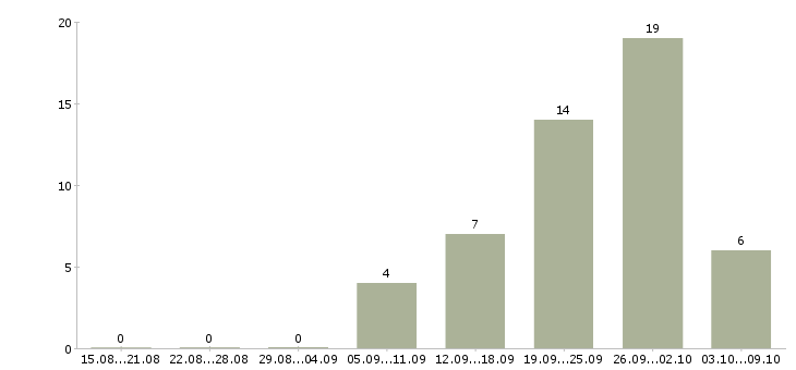 Работа на дому интернет вакансии в Перми - Число вакансий в Перми по специальности на дому интернет вакансии за 2 месяца