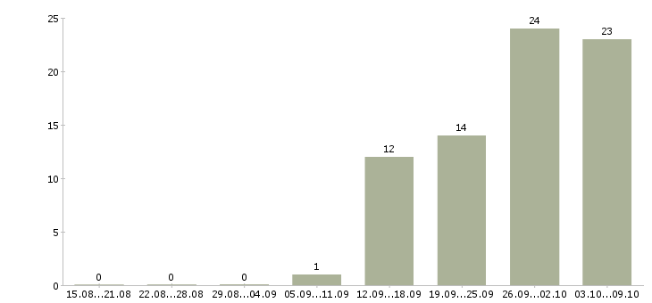 Работа менеджер по услугам в Подольске - Число вакансий в Подольске по специальности менеджер по услугам за 2 месяца