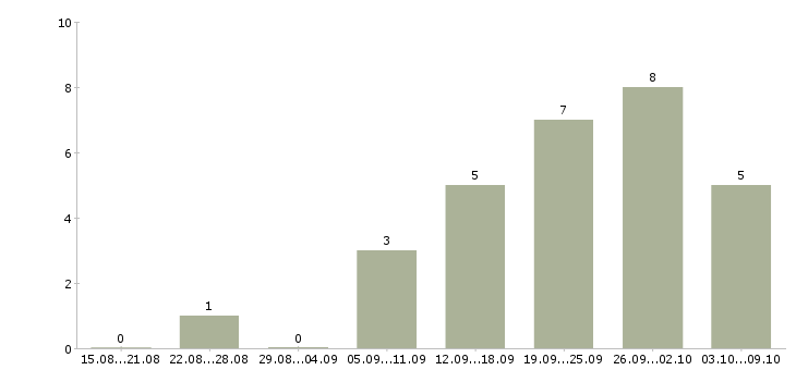 Работа партнер по бизнесу в Рязани - Число вакансий в Рязани по специальности партнер по бизнесу за 2 месяца