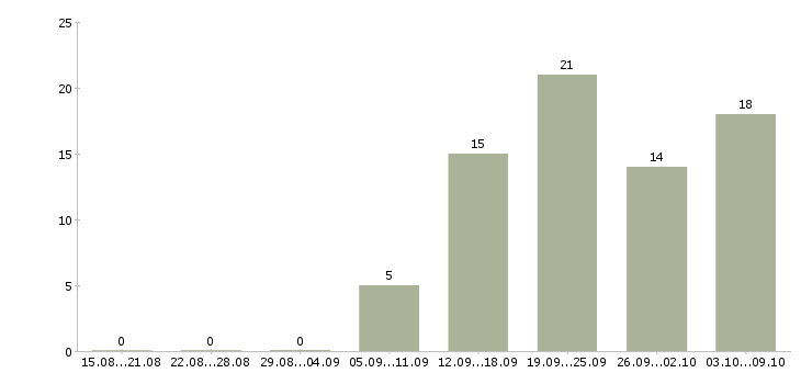 Работа заместитель директора в Самаре - Число вакансий в Самаре по специальности заместитель директора за 2 месяца