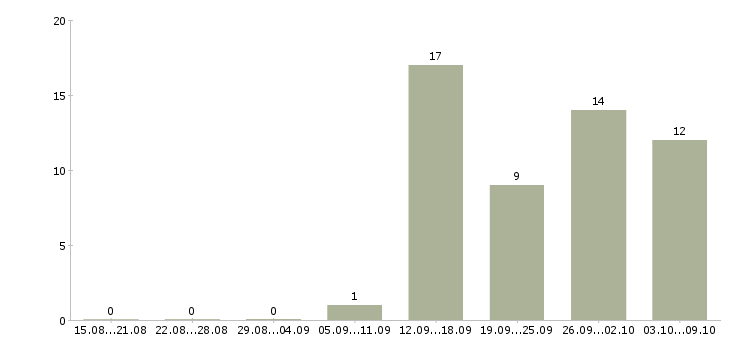 Работа открыта вакансия в Солнечногорске - Число вакансий в Солнечногорске по специальности открыта вакансия за 2 месяца