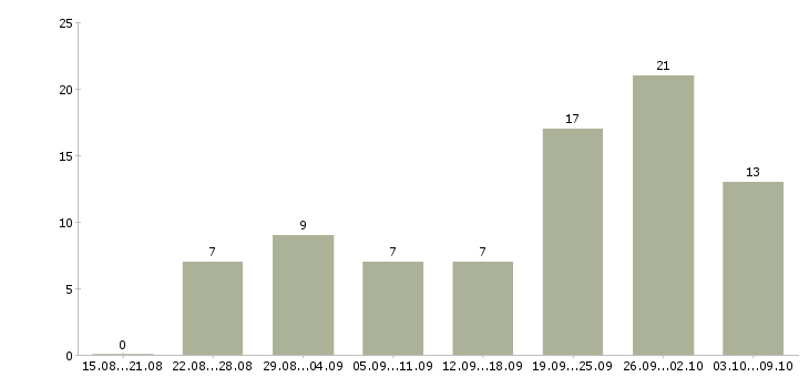 Работа подработка на дому в Ставрополе - Число вакансий в Ставрополе по специальности подработка на дому за 2 месяца