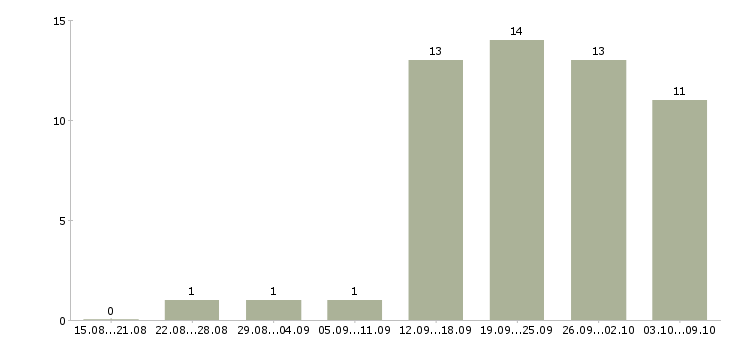 Работа менеджер по продажам на автомобиле в Сургуте - Число вакансий в Сургуте по специальности менеджер по продажам на автомобиле за 2 месяца