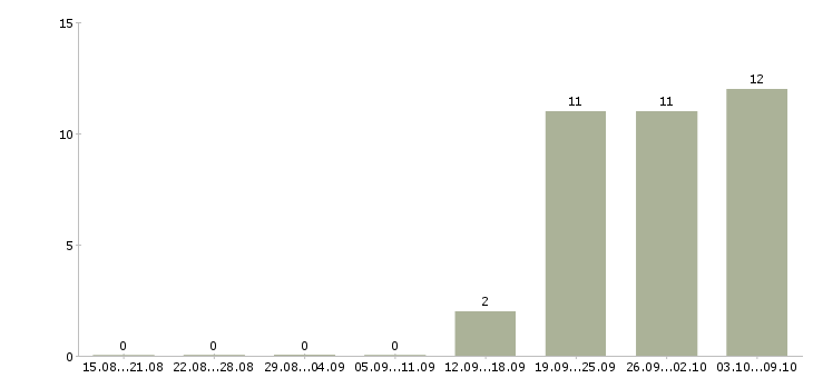 Работа рабочие склада в Сургуте - Число вакансий в Сургуте по специальности рабочие склада за 2 месяца