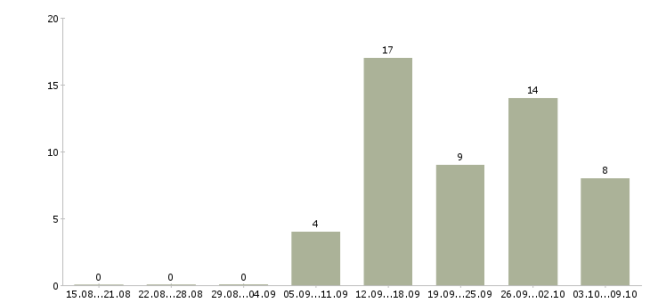 Работа на перспективу в Сыктывкаре - Число вакансий в Сыктывкаре по специальности на перспективу за 2 месяца