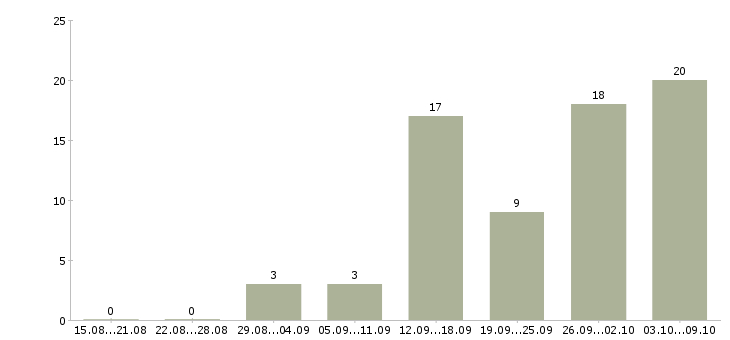 Работа удаленная интернет в Сыктывкаре - Число вакансий в Сыктывкаре по специальности удаленная интернет за 2 месяца