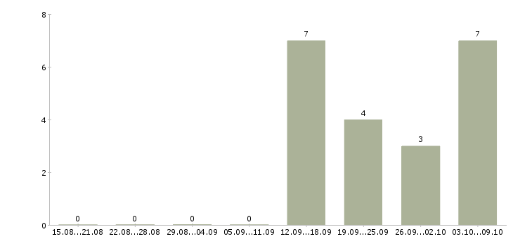 Работа регистрация звонков в Тольятти - Число вакансий в Тольятти по специальности регистрация звонков за 2 месяца