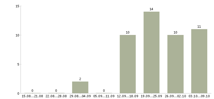 Работа менеджер региональный в Туле - Число вакансий в Туле по специальности менеджер региональный за 2 месяца