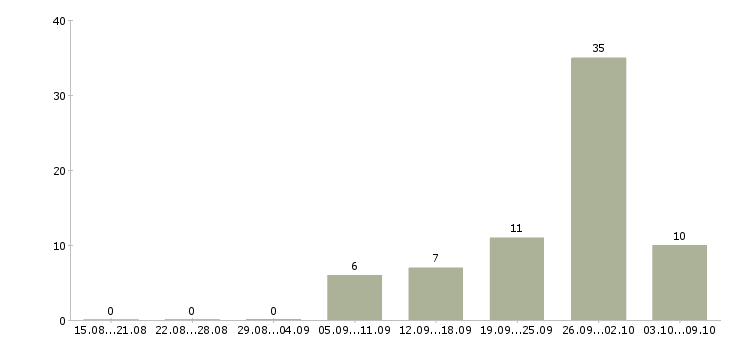 Работа не выходя из дома в Туле - Число вакансий в Туле по специальности не выходя из дома за 2 месяца